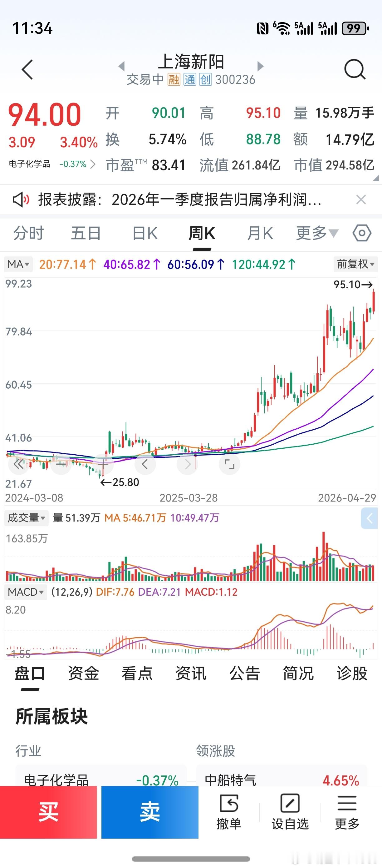 周线中期均线排列，三线平行比天高。macd第一根绿柱，构成了买点。本轮牛市上涨，