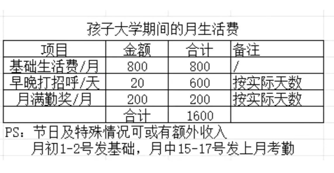 给孩子安排好了大学每月的生活费，分配如下：基本生活费800，每天打招呼20共60