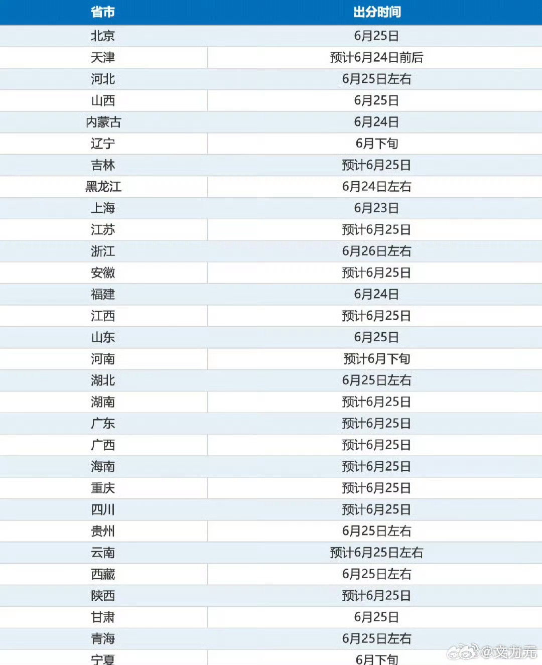 高考成绩，无论如何，祝大家都能取得一个非常不错的成绩，但大家压力也不要太大，高考