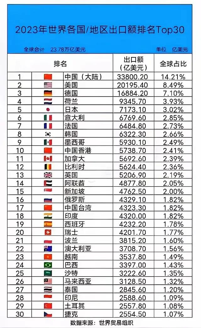 2023年世界各国/地区出口额排名Top30：
1.中国：33800亿美元
2.