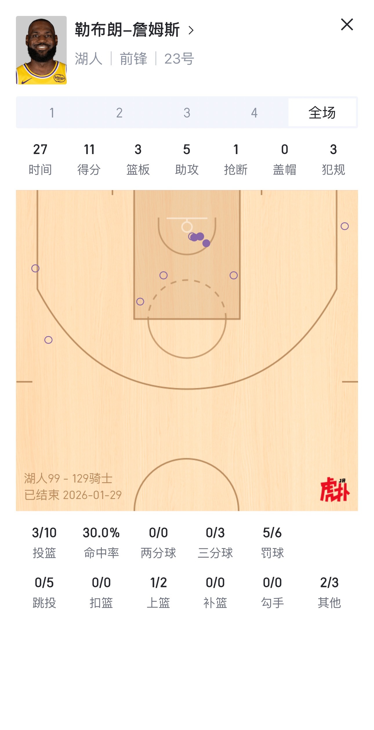 狂野，最后一站！老詹带领骑士狂胜湖人30分！今天NBA常规赛客场对阵的比赛已经结