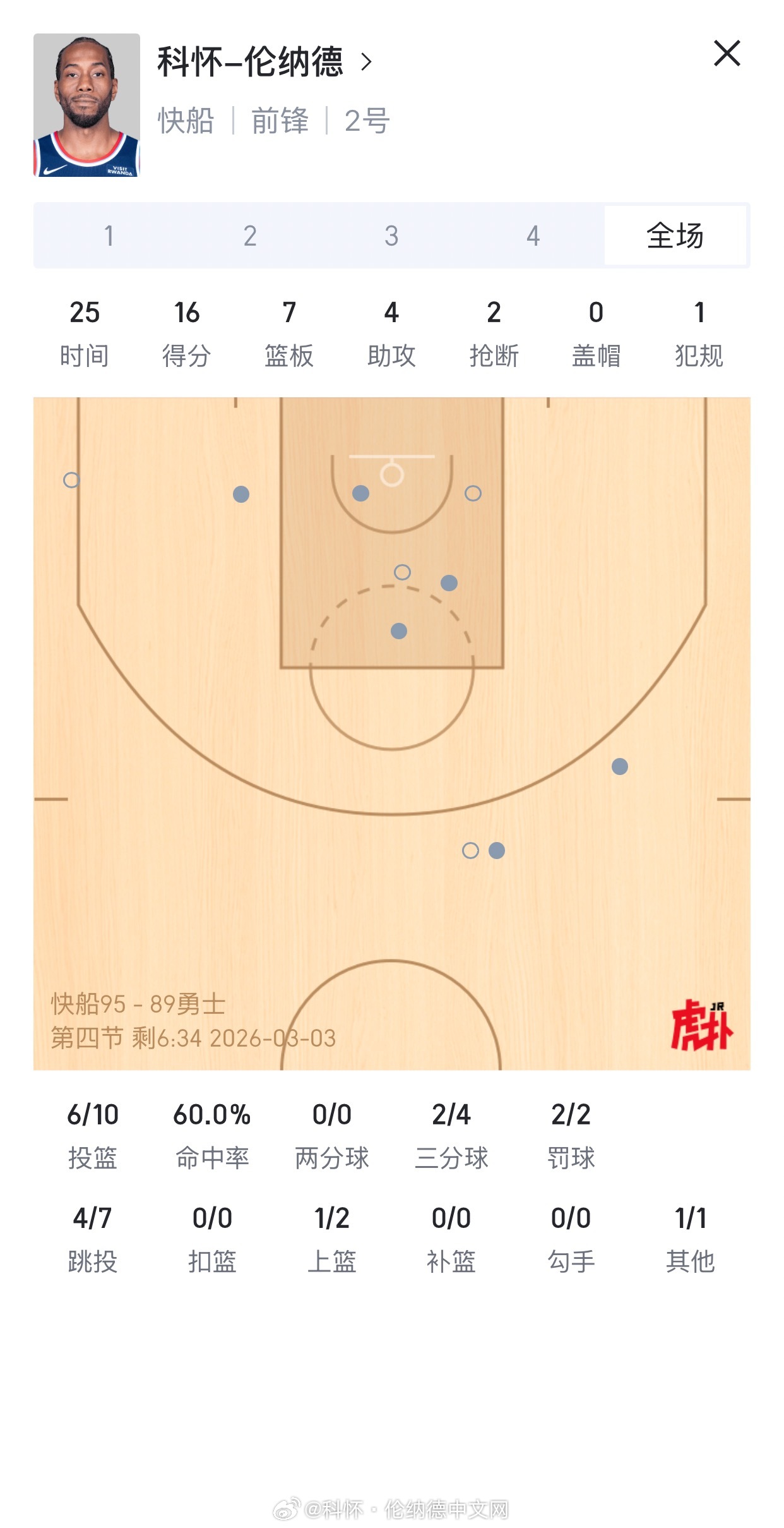 比赛还有6分钟，卡子赶紧再攻两个啊！快船vs勇士