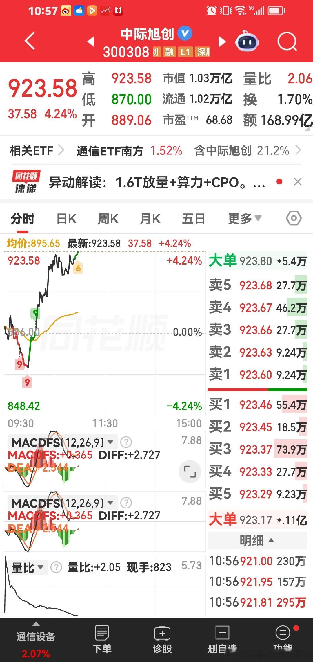 我今天早盘都告诉你啦，今天中军大票：中际旭创。这个有可能突破1000元。 