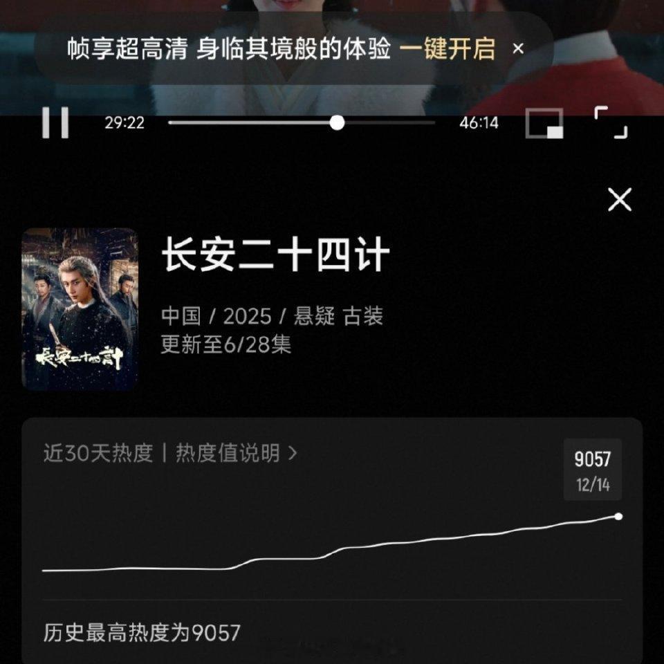 长安二十四计热度破9000，0点之前破的 