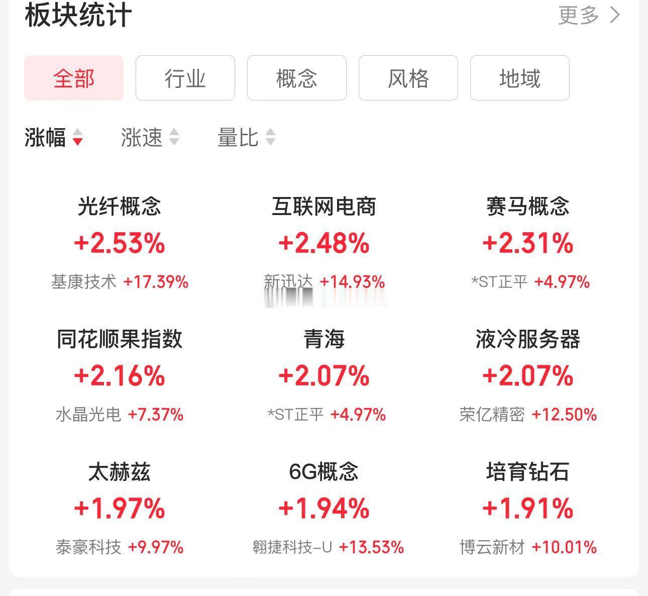 早盘还是围绕着AI做扩散，主线明确 