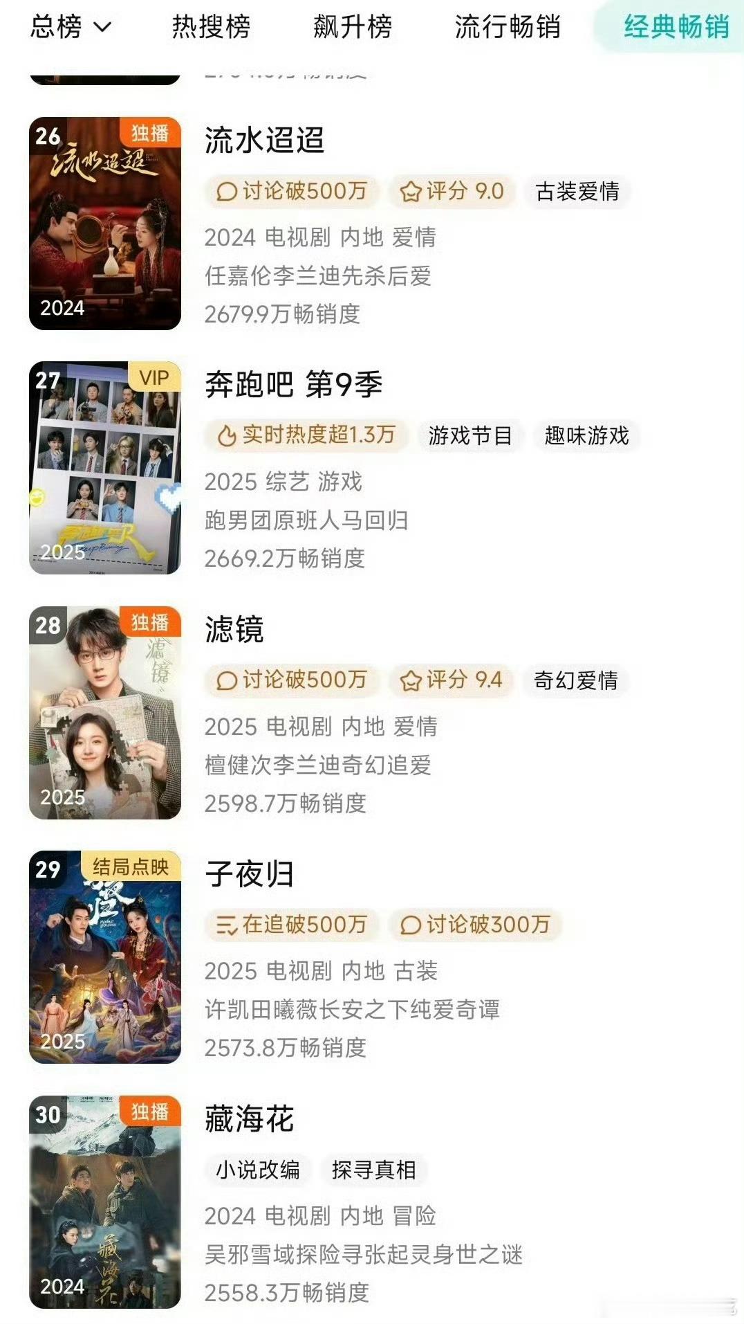 许凯 田曦薇 《子夜归》进腾讯拉新年榜了，目前在29 ​​​