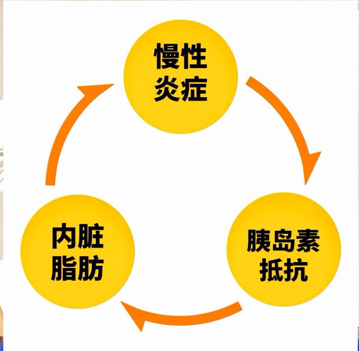 别再傻饿了！减肚子消内脏脂肪，这6种抗炎食物才是“王炸”！

你是不是肚子一捏软