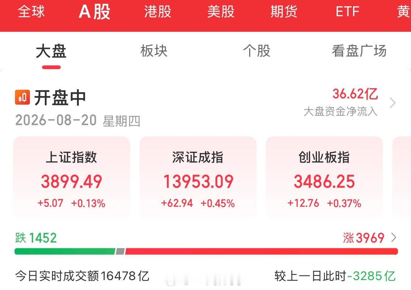今天忘记发午盘，补个干货吧！大势判断今明两日盘面存在技术性修复机会，但整体调整周