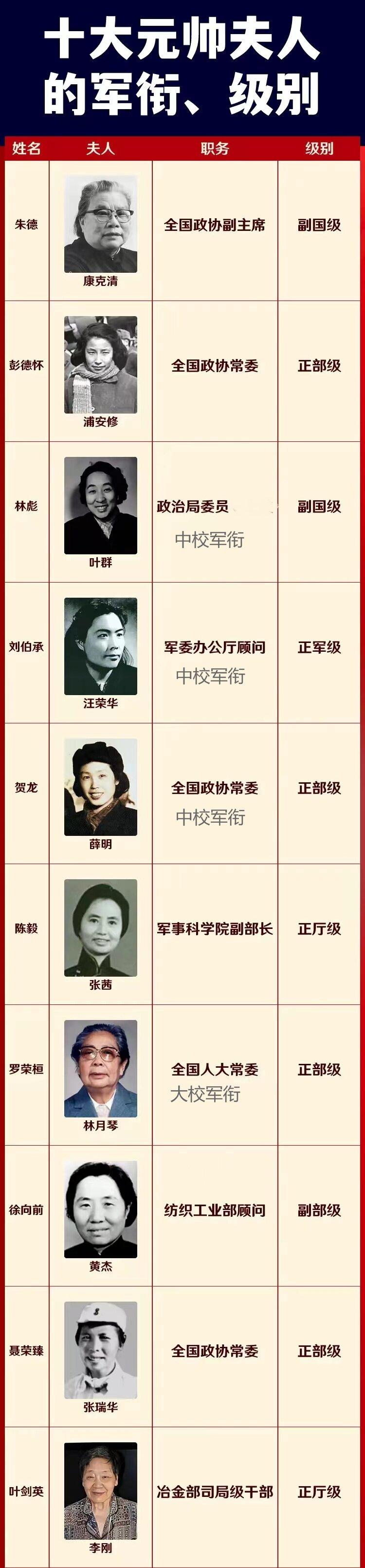 职务最高的元帅夫人：朱德夫人
军衔最高的元帅夫人：罗荣桓夫人
黄埔军校毕业的元帅