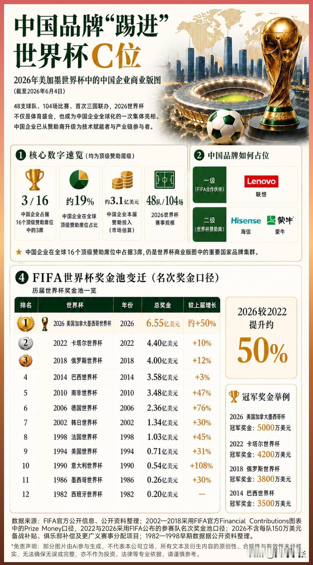 足球的赛场，也是国货的赛场！2026美加墨世界杯，中国品牌跻身顶级赞助梯队，联想