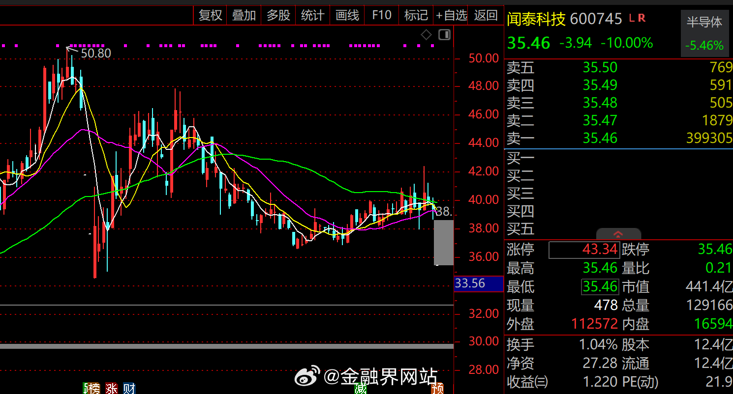 【业绩突爆百亿大雷！闻泰科技封死跌停板，三重利空共振，安世半导体引发商誉减值风险