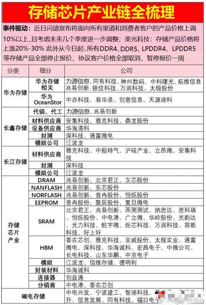 周末都是芯片半导体的消息，机构们和各路自媒体梳理了一堆自主可控的小表格，大家都学