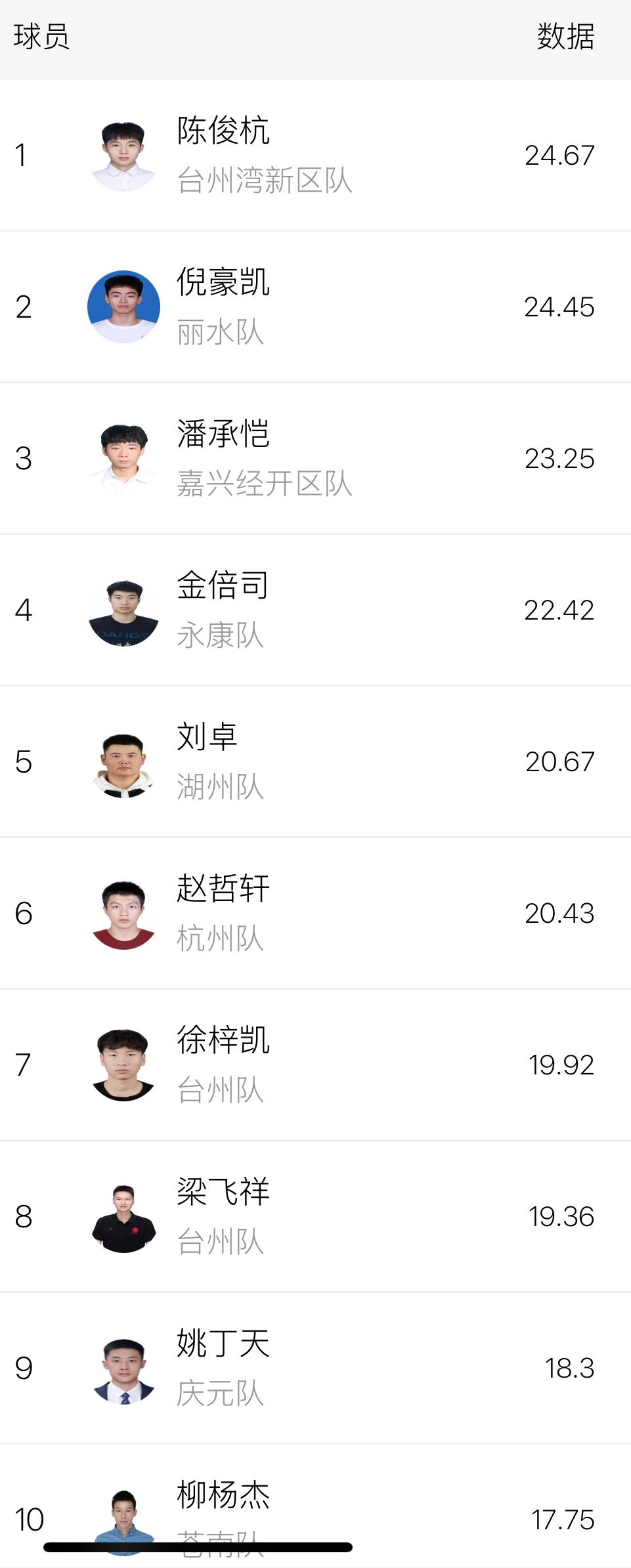 浙BA最新数据统计排名来了！得分王通通易主，下半阶段补强效果不错，多支球队开始进