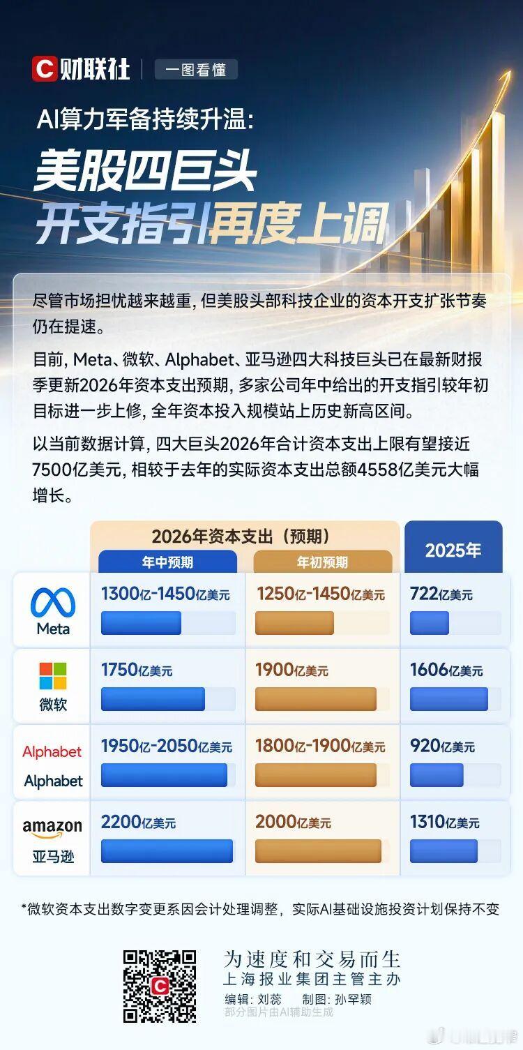 互联网技术美股四巨头，AI算力军备持续升温  在经历了韩国股市的惨烈“膝斩”和美