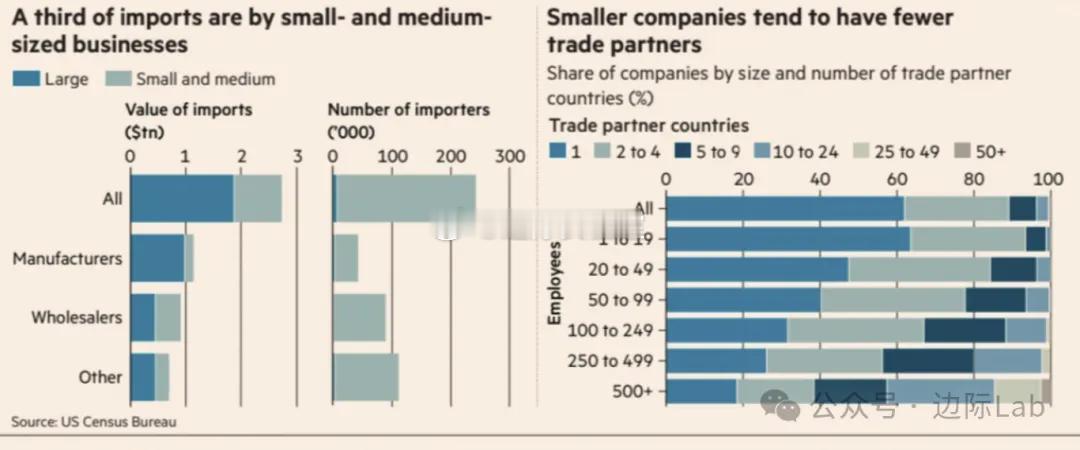 中小企业构成了美国进口商主体的绝大多数，其进口额占美国年度进口总额约三分之一。在