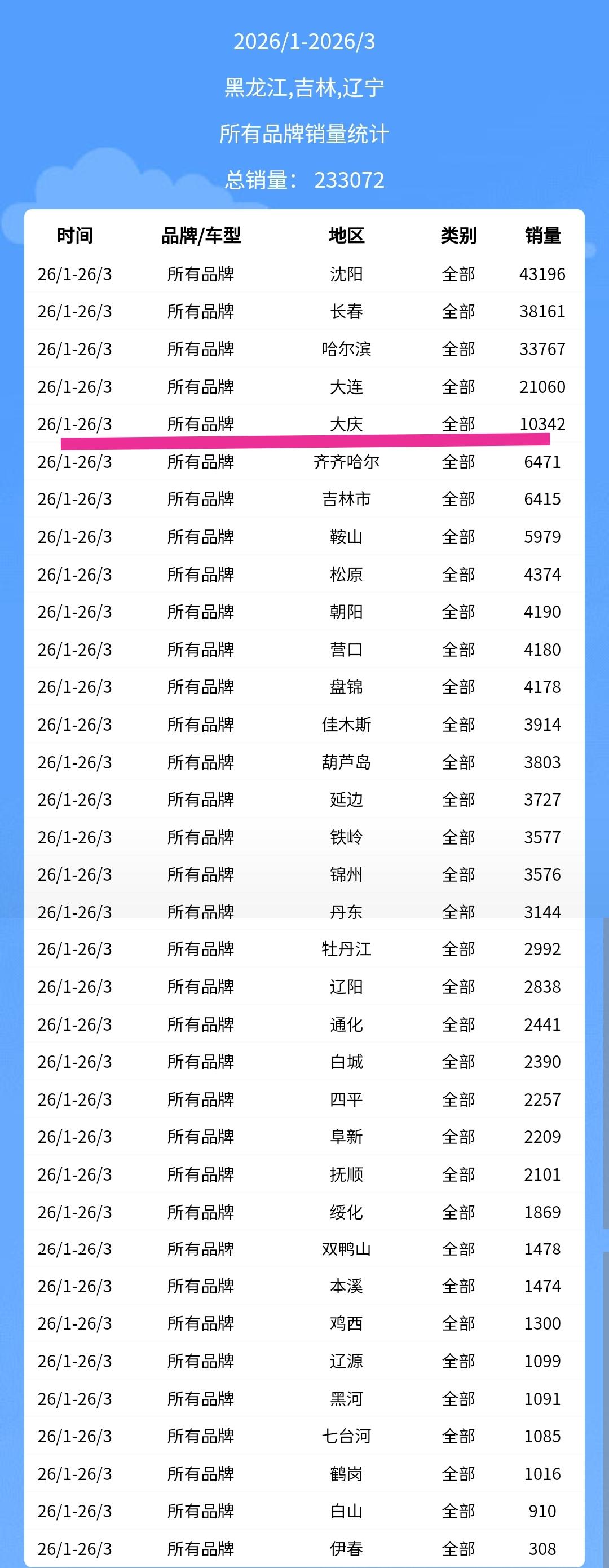 大庆常住人口数量272万，大连常住人口数量754万。然而2026年前三个月的汽车