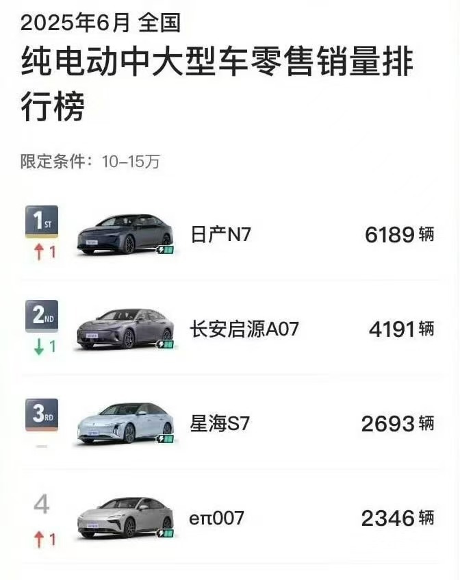 这两个月合资新能源汽车也开始发力了，尤其是日产 N7 的表现确实亮眼，六月份的销