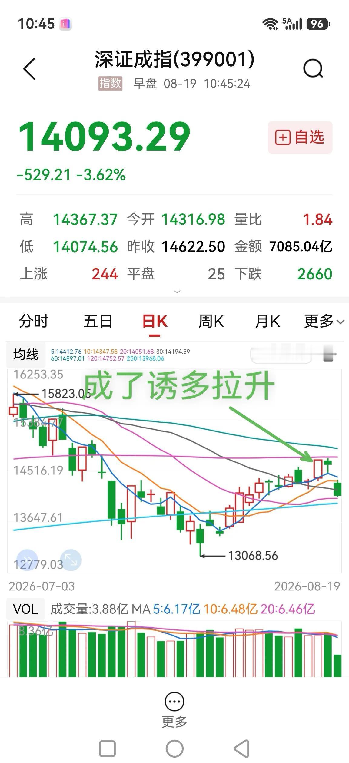 没想到今天普跌得那么厉害，这下把前天的上涨搞成了诱多拉升。

尤其是深成指，跳空