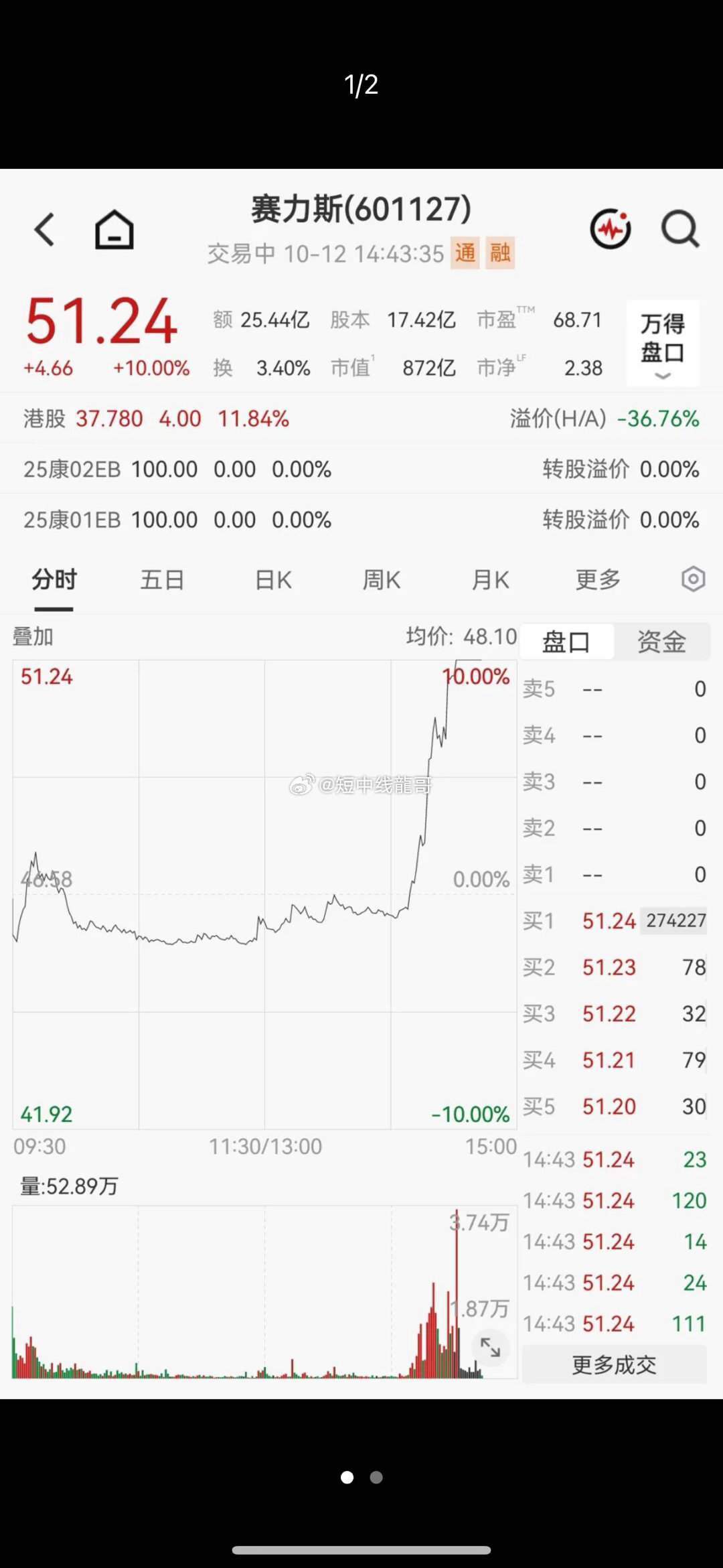 突现异动，赛力斯午后强势涨停！尾盘异动。午后汽车整车板块局部异动，赛力斯涨停，宇