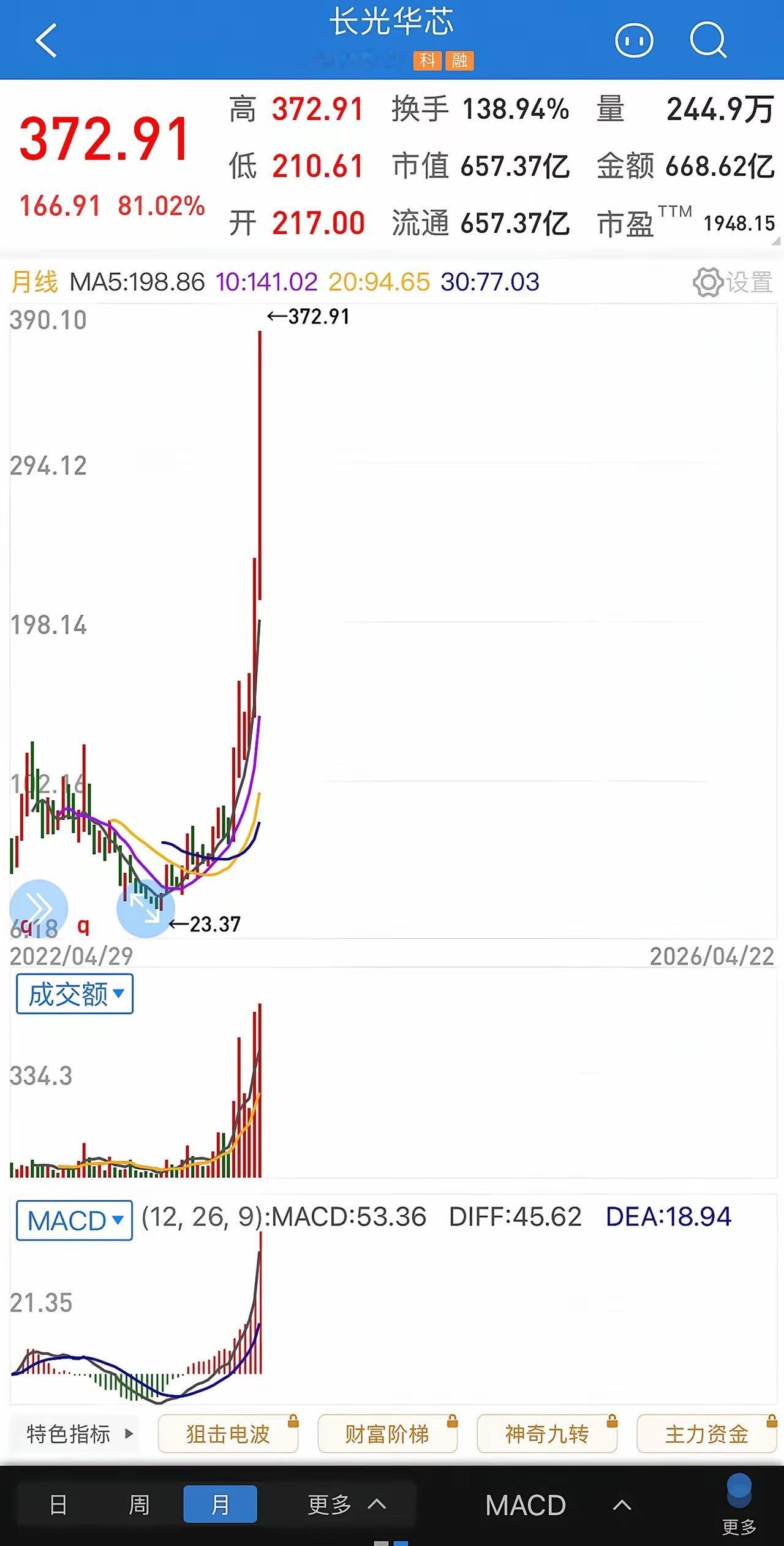 A股科技板块这种加速赶顶的走势我嗅到了退潮的味道：交易极度拥挤：资金全部扎堆在科