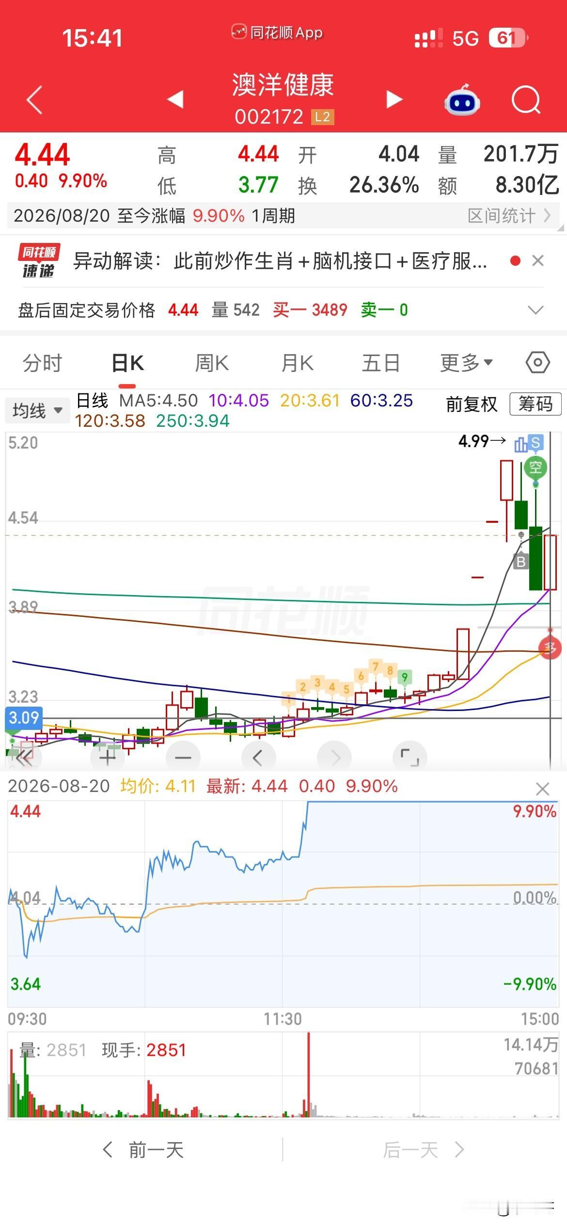 意外，意外，
昨天澳洋怎么没有卖完，
剩了一些，
今天也没卖，
结果还给我来个涨