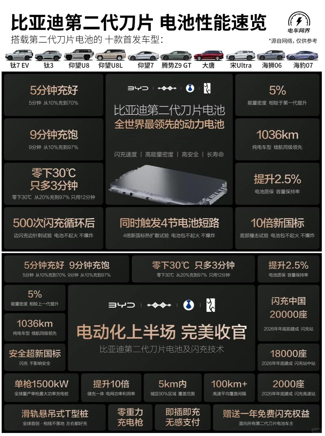 比亚迪二代刀片电池+闪充技术
二代闪充10~70%只要5分钟
相当于12C
，零