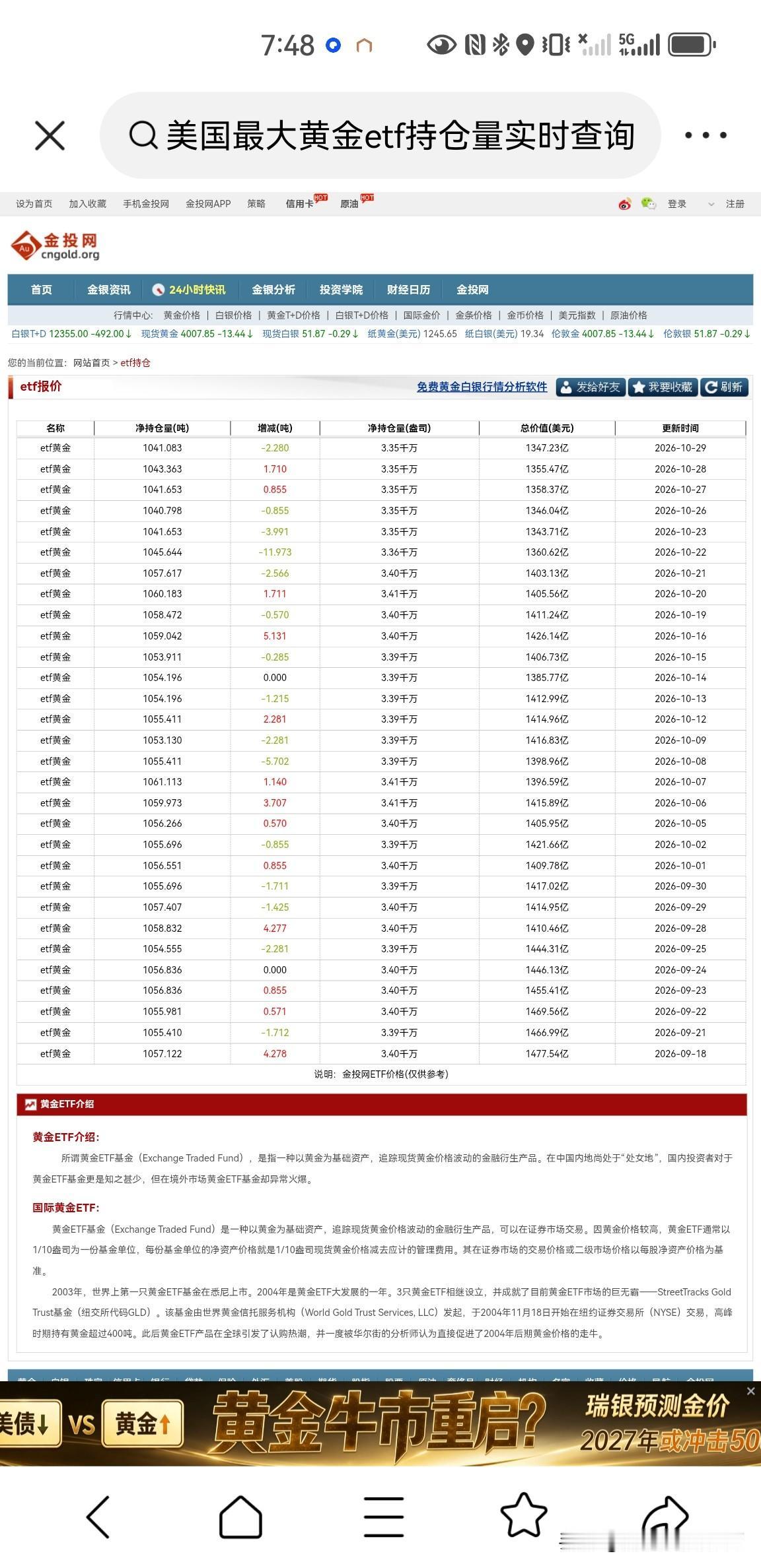 10月29日，美国最大的黄金ETF持仓量减少2.280吨，总持仓量为1041.0