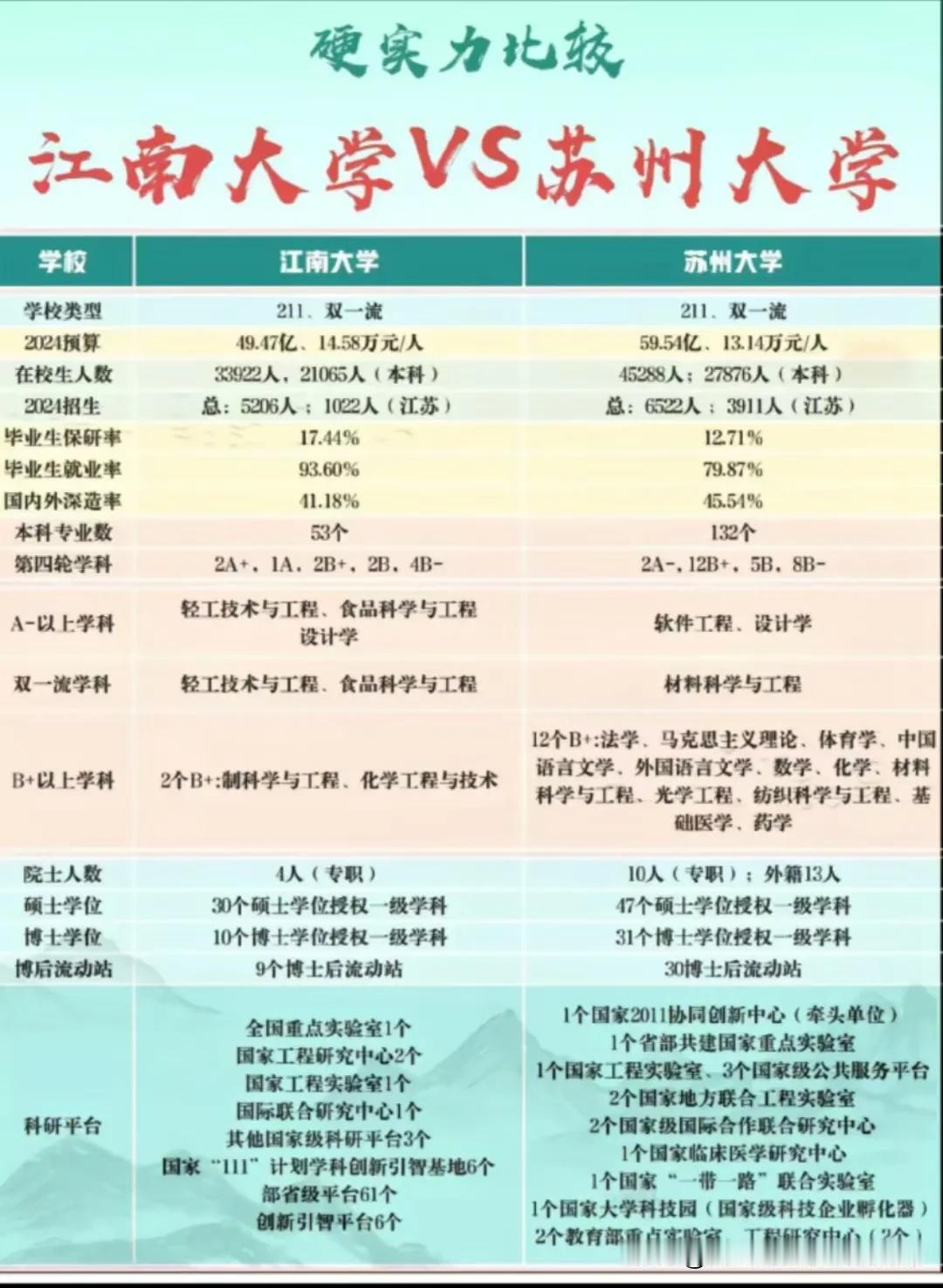 【江南大学&苏州大学硬实力比较】