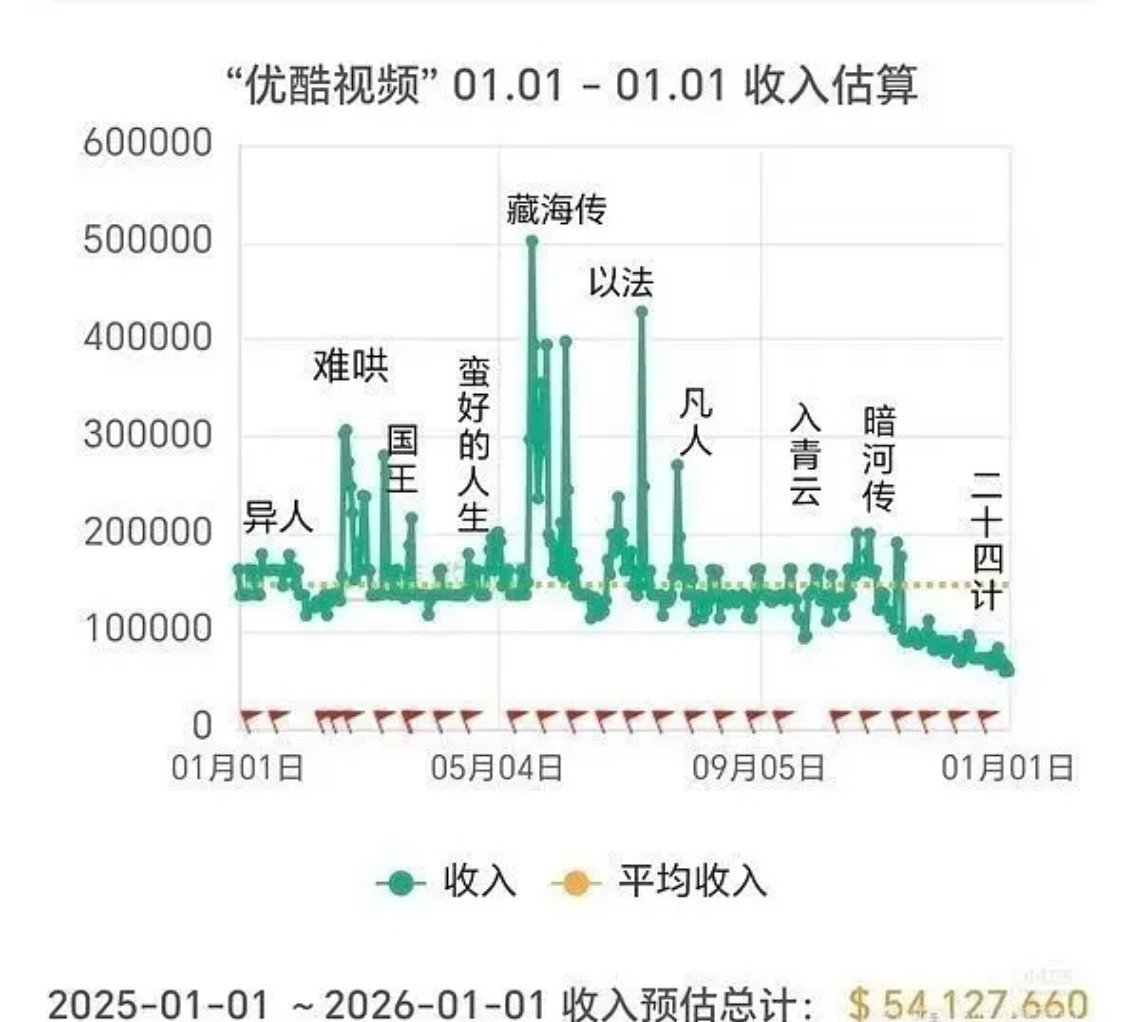 总局广播电视规划院副院长在中国网络视听大会上提到，古装爆款《藏海传》等剧带动了国