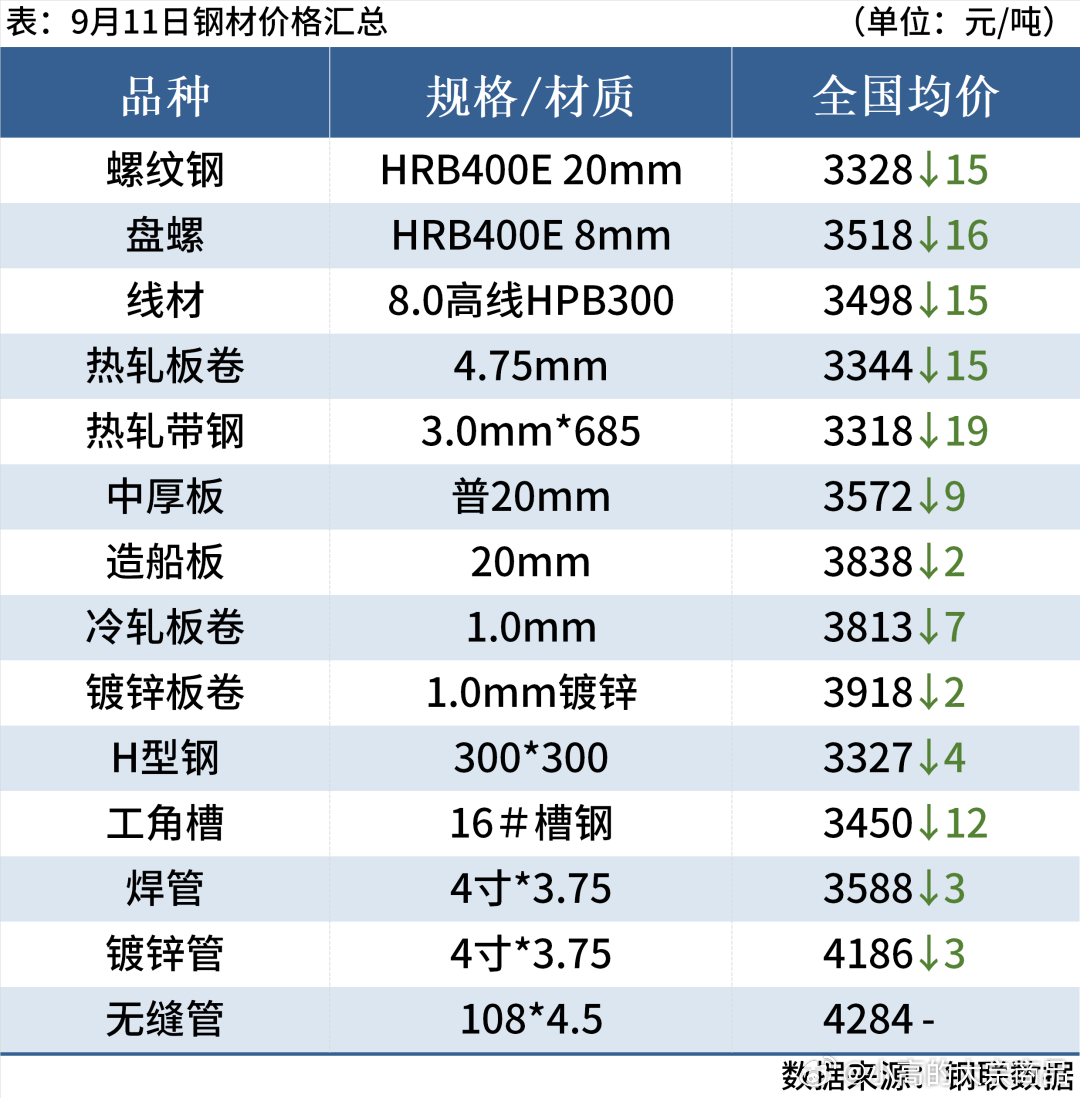 国内钢材市场弱势下跌，唐山迁安松汀普方坯出厂含税跌30报3000元/吨。期螺延续