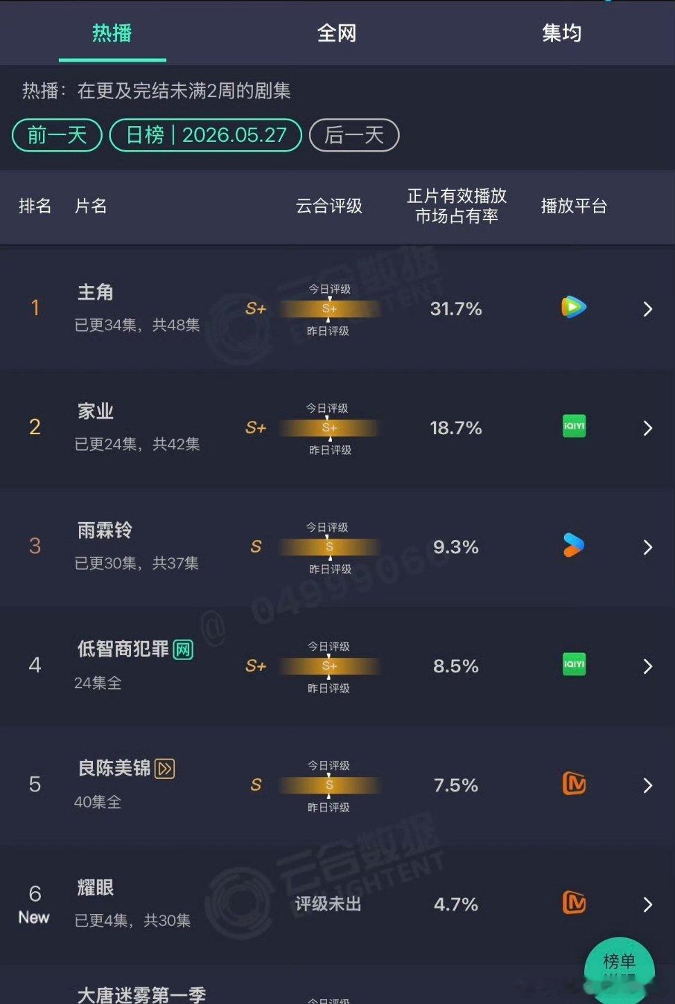 5月27日云合张嘉益、刘浩存《主角》 31.7%杨紫、韩东君 《家业》18.7%