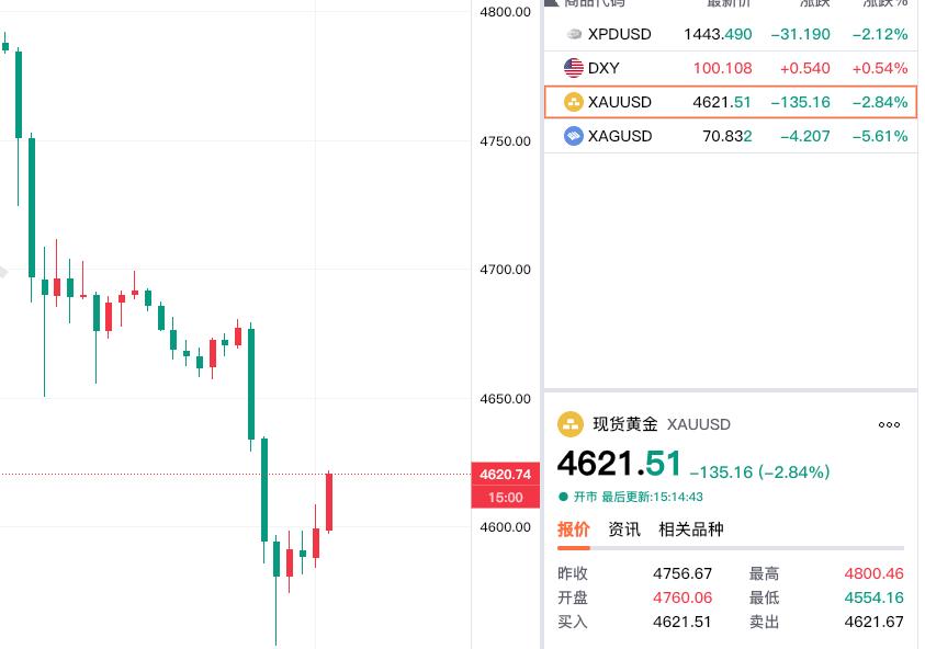 真是一顿分析，
不如特朗普的一段讲话影响大。
自从早上川普的讲话以后，
连续几天