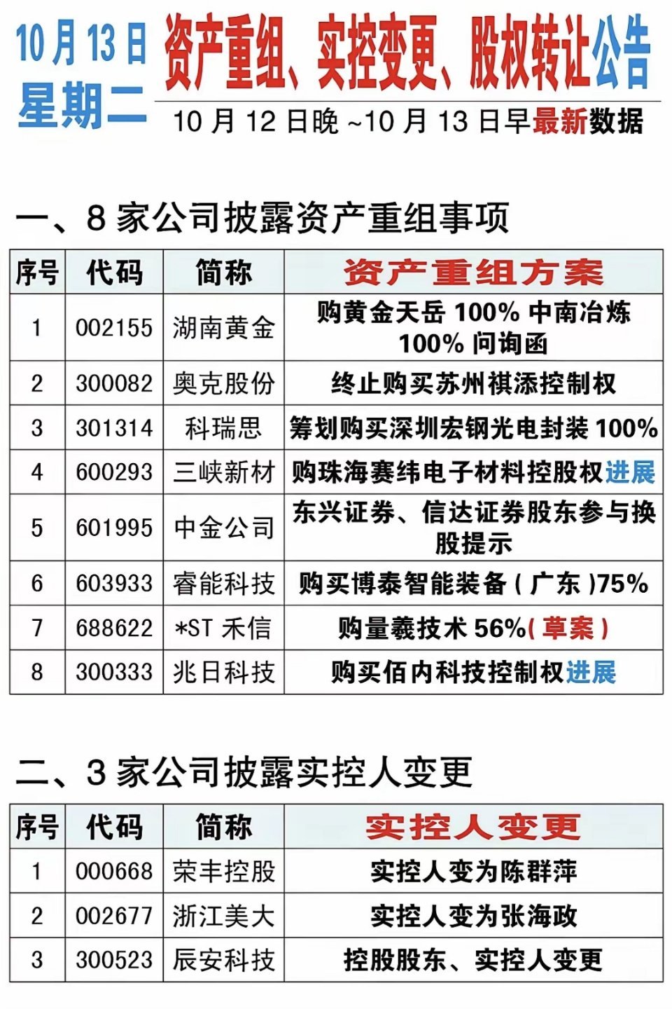 10.13周二  资产重组、股权转让、实控人变更公告！​湖南黄金、中金公司、奥克