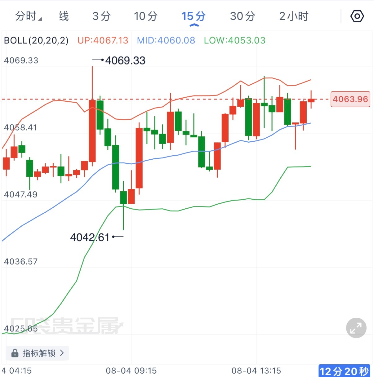 从当前结构来看，经历了昨晚下探4020附近后的修复，目前价格重新站上4050，并