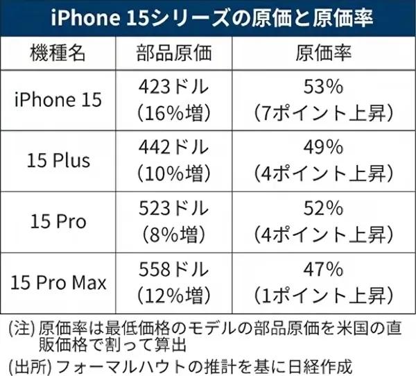iPhone 15系列拆解硬件成本出来了！
iPhone 15:
423美元（约