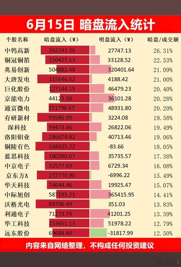 6.15周一  主力偷偷扫货，暗盘数据TOP20！主力资金暗盘抢筹1.有色金属、