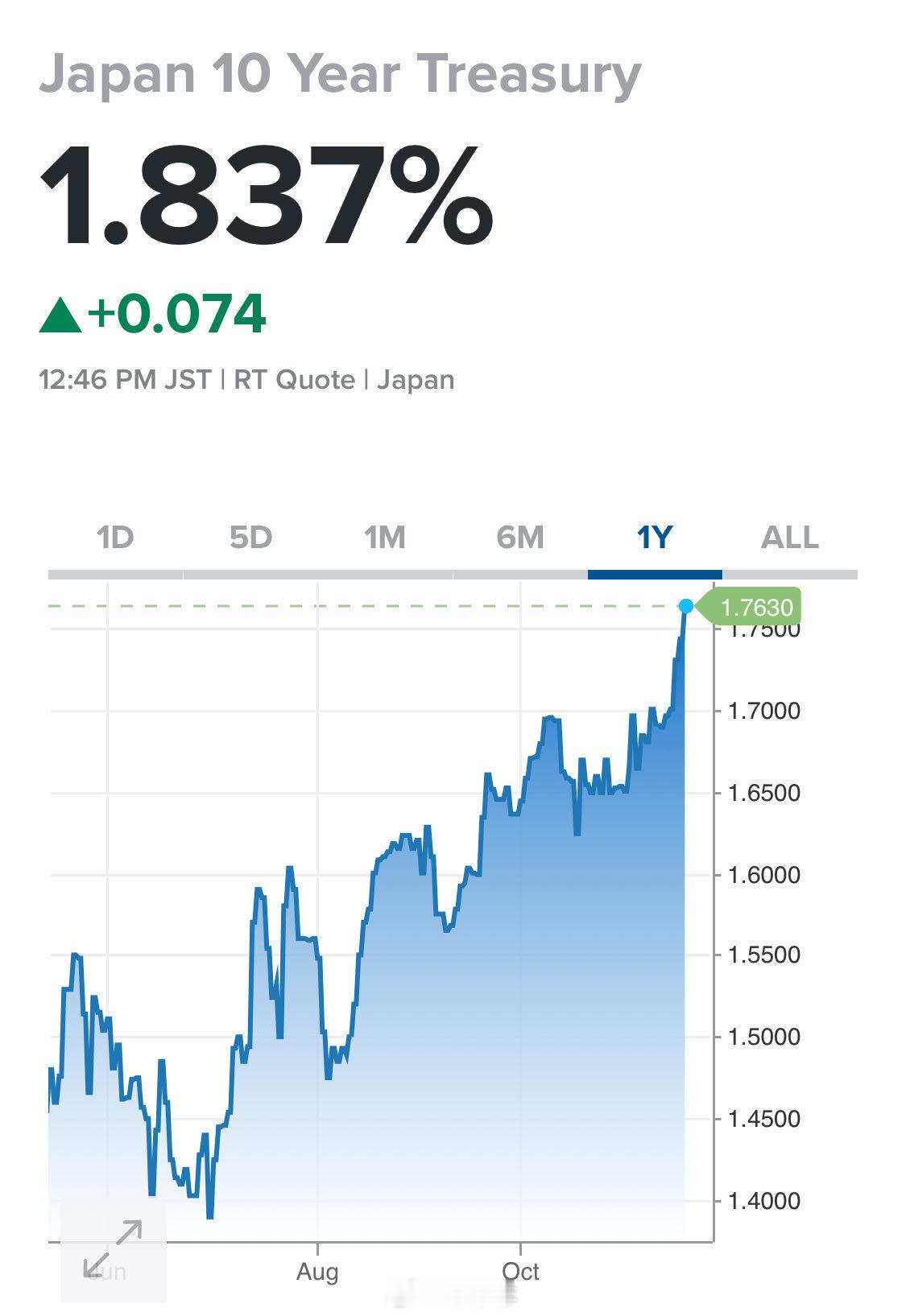 【】 日本利率上升并非经济增长的迹象，而是市场对通胀和财政状况恶化的“不信任投票