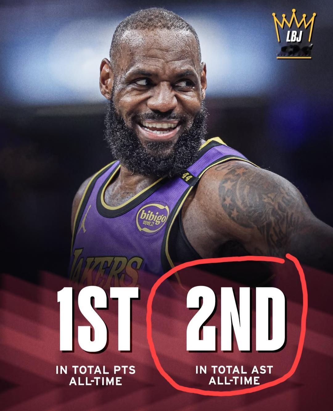 詹姆斯又达成一职业生涯最重要的里程碑:助攻数量13786次，正式超越克里斯保罗，