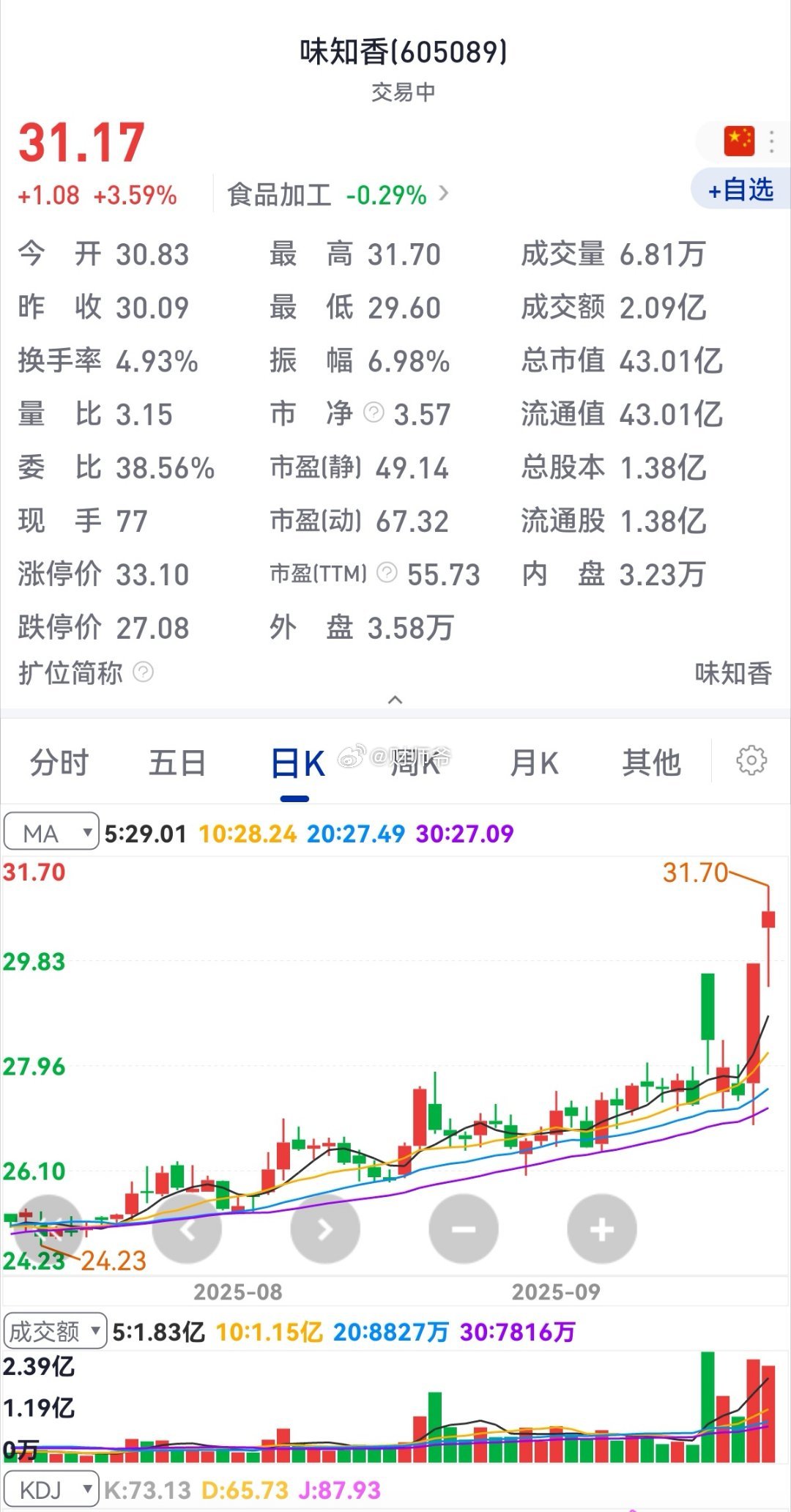 全网在声讨“预制菜”。“预制菜第一股”味知香倒是走出了非常漂亮的上升趋势。[笑c