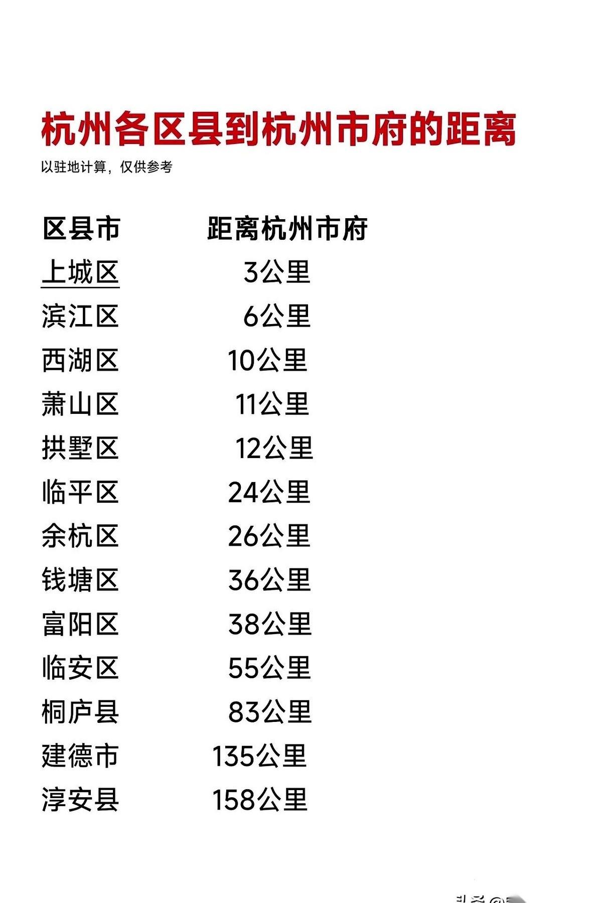 网上有一张杭州各区县到市政府的距离图，直接把同一个城市的居民切成了两个世界。
图