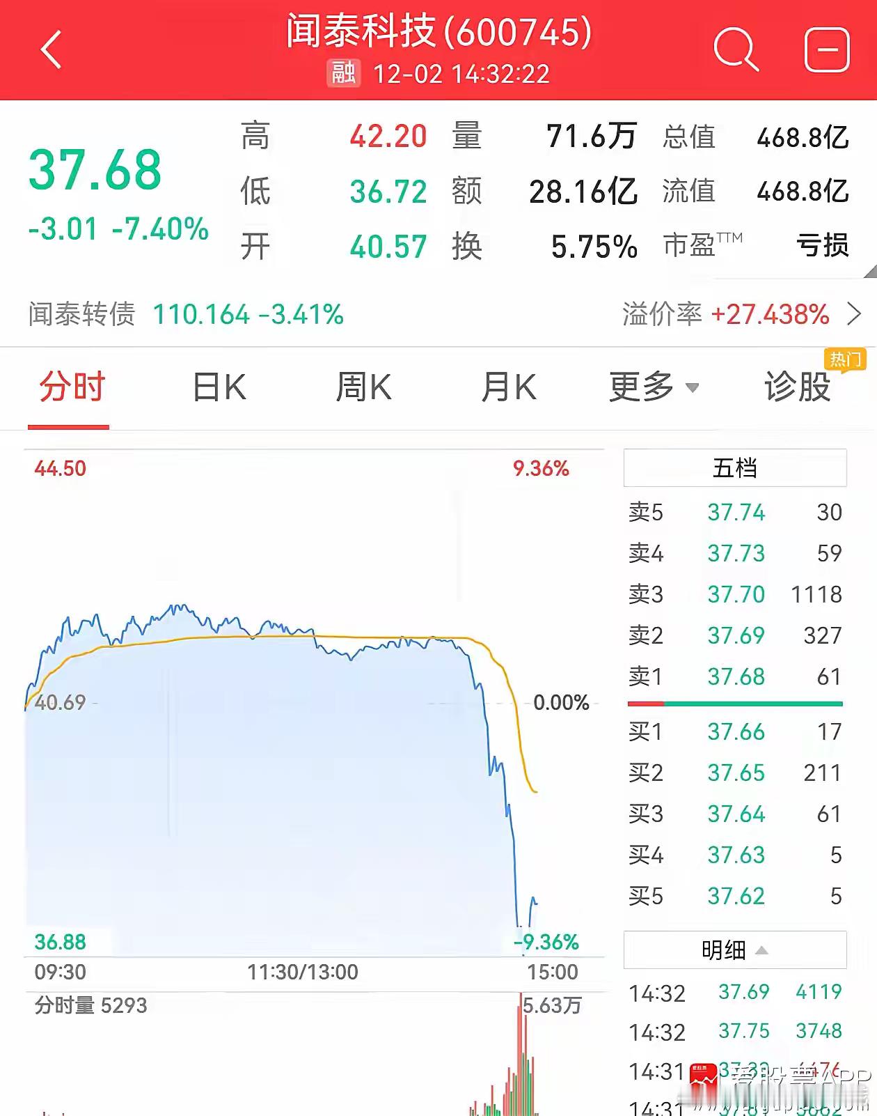 美国又出手制裁了，闻泰科技直线跳水跌9%，中芯国际也被狠狠的压制。a股本来今天涨