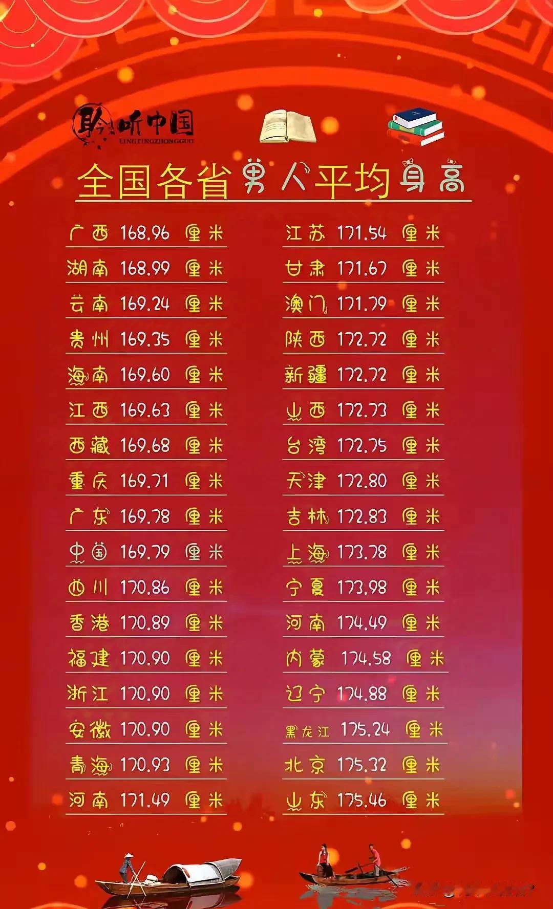 中国各省男人的平均身高好像并不尽如人意啊！但是北方省份男人的平均身高还是相对较高