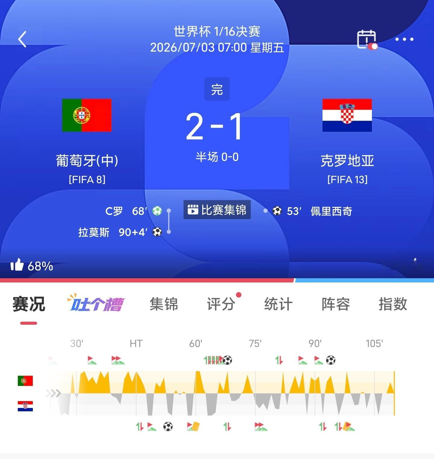 世界杯🏆战报⚽🇪🇸西班牙3-0奥地利🇦🇹奥亚萨瓦尔梅开二度3-0大胜奥