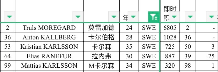 拉内弗首次跻身WTT大满贯单打16强即时来到39位(SWE 3)生涯首进世排to