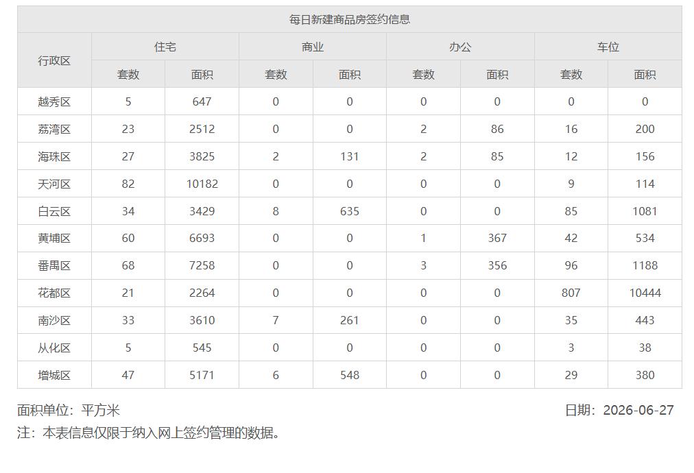 2026年6月27日，星期六，广州市新房住宅日网签量405套
2026年6月28