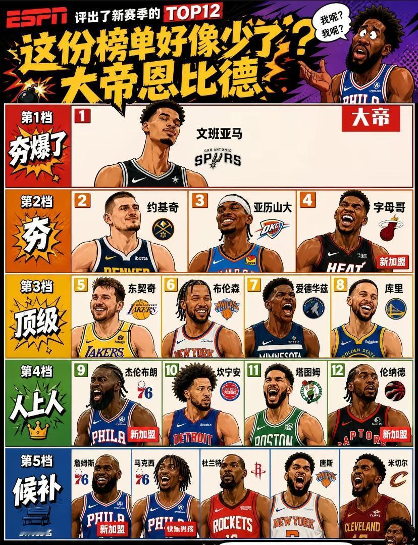 真敢评啊！！！
美媒评选出了新赛季联盟top12的球员，76人竟然3人上榜，虽然