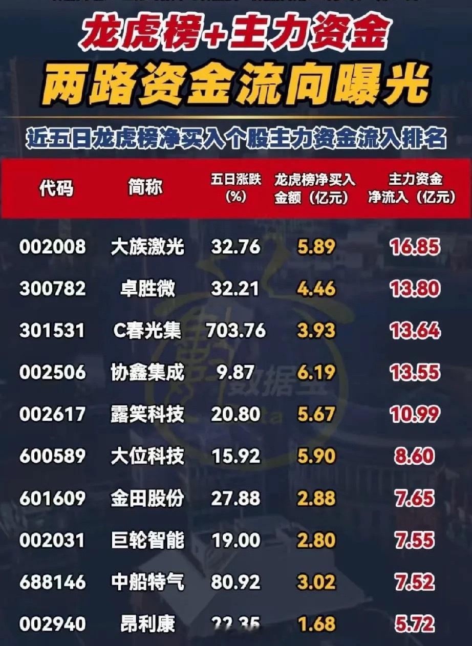 两路资金联手大举扫货！最新龙虎榜+主力资金双增核心个股TOP10本期整理近五日龙
