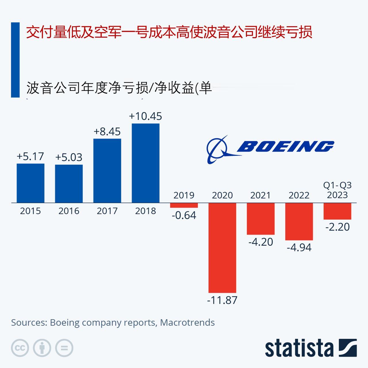 美国波音公司仍在亏损中

波音公司周三（10月25）公布了最新的第三季度收益报告