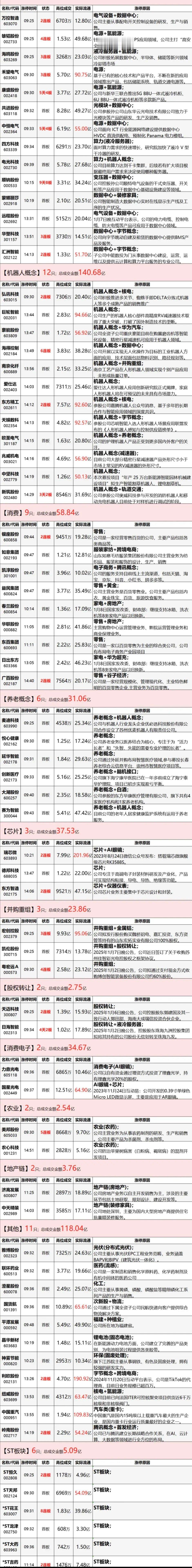 今天虽然三大指数只有上证收红了，但是全部都是大跌又V了回去，打击了那些做空资金嚣