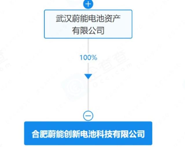 注册资本7亿！[灵光一闪]
落地合肥！[小鼓掌]
从企查查了解到，
合肥蔚能创新
